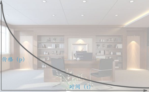 二手办公用品折旧价值曲线