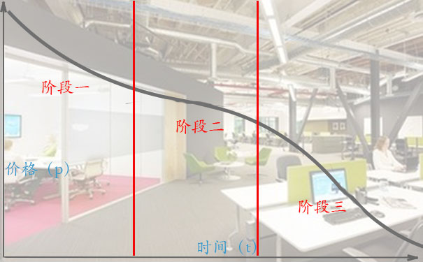 二手办公用品回收价格曲线