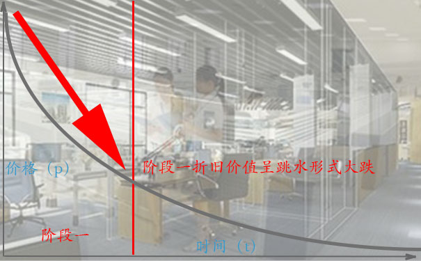 办公用品高价回收的诀窍二:阶段一,快加急