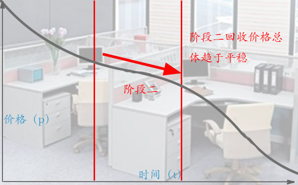 办公用品高价回收的诀窍三:阶段二,看一看
