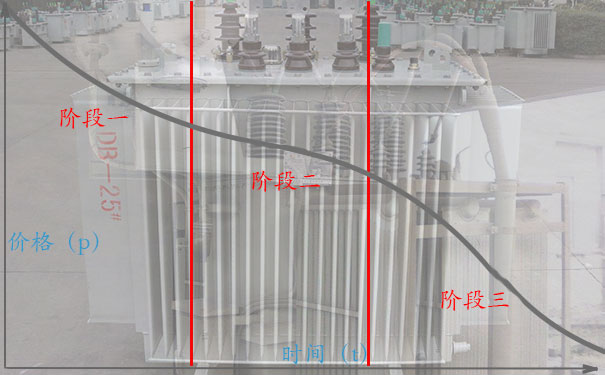 二手变压器回收价格曲线