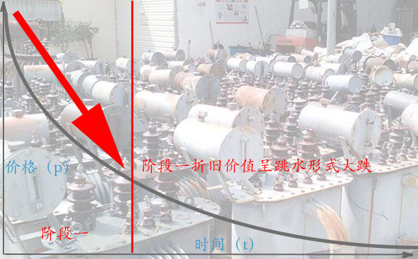 变压器高价回收的诀窍二:阶段一,快加急