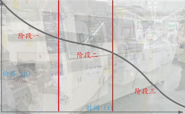 二手波峰焊回收价格曲线