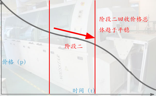 波峰焊高价回收的诀窍