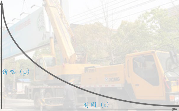 设施设备拆除及回收折旧价值曲线