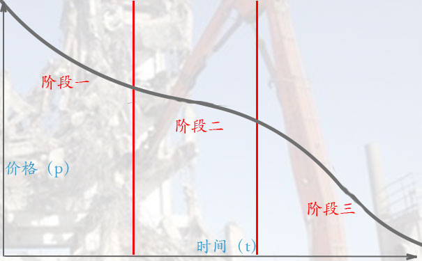 设施设备拆除及回收高价回收的诀窍一:设施设备拆除及回收卖的早,价格少不了