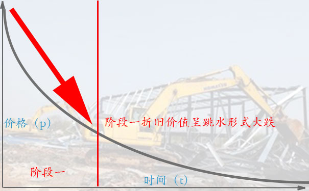 设施设备拆除及回收高价回收的诀窍二:阶段一,快加急