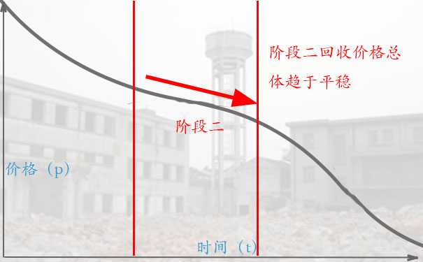 设施设备拆除及回收高价回收的诀窍三:阶段二,看一看