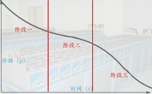 电池高价回收的诀窍一:电池卖的早，价格少不了