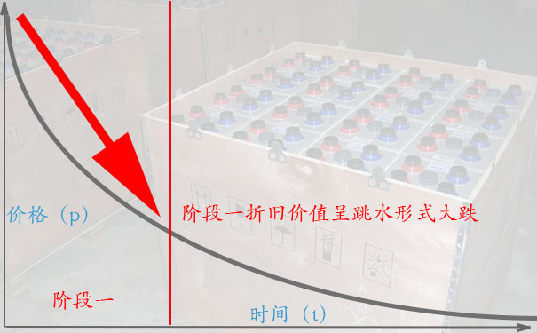 电池高价回收的诀窍二:阶段一,快加急