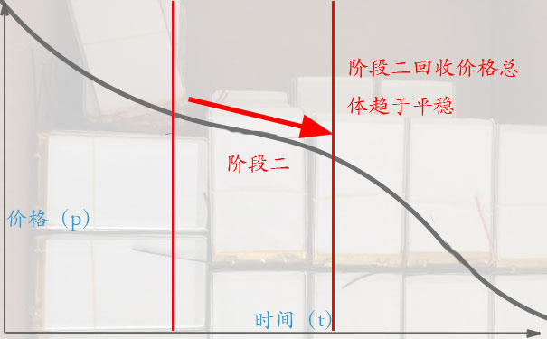 电池高价回收的诀窍三:阶段二,看一看