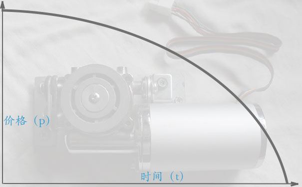二手电机使用价值贬值曲线