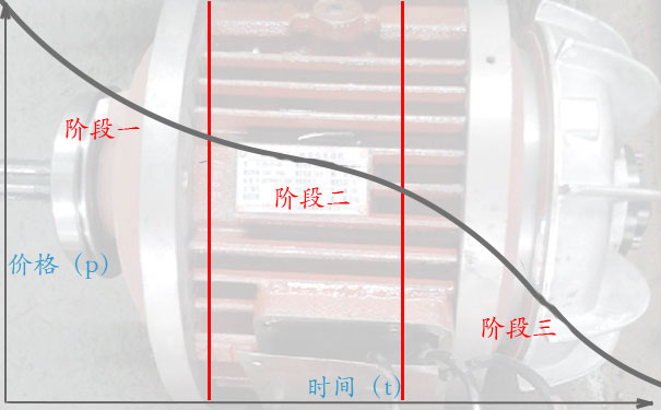 二手电机回收价格曲线