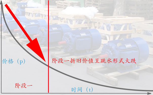 电机高价回收的诀窍二:阶段一，快加急