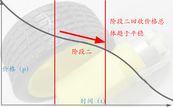 电机高价回收的诀窍三:阶段二,看一看