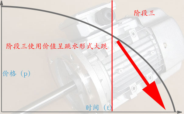 电机高价回收的诀窍四:阶段三，堆成山