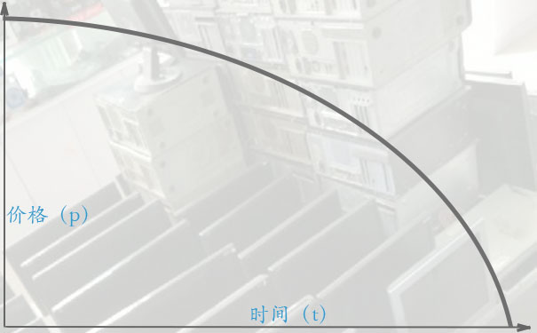 二手电脑使用价值贬值曲线