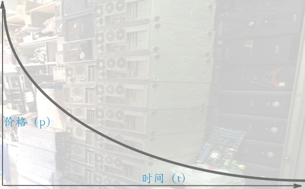 二手电脑折旧价值曲线