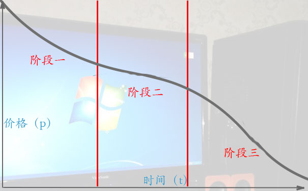 电脑高价回收的诀窍一:电脑卖的早，价格少不了