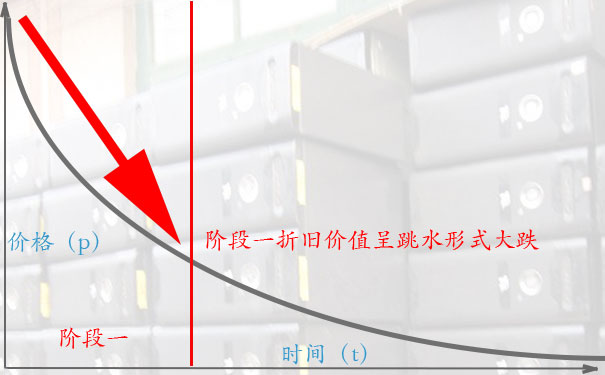 电脑高价回收的诀窍二:阶段一，快加急