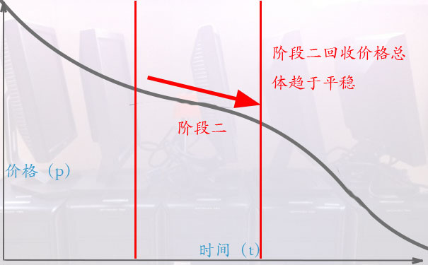 电脑高价回收的诀窍三:阶段二，看一看