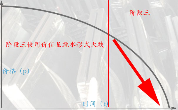 电脑高价回收的诀窍四:阶段三，堆成山