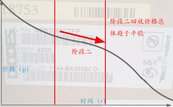 电子高价回收的诀窍三:阶段二，看一看