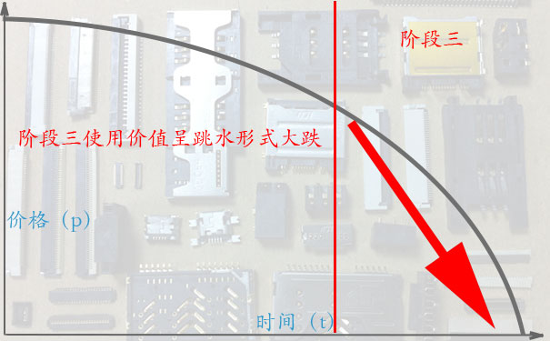 电子高价回收的诀窍四:阶段三，堆成山