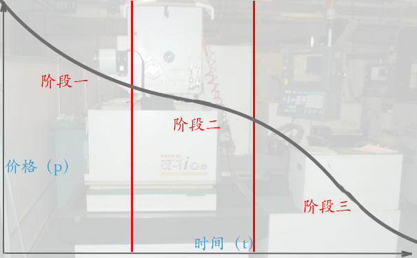 二手机床回收价格曲线