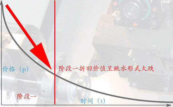机床高价回收的诀窍二:阶段一，快加急