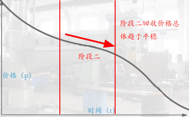 机床高价回收的诀窍三:阶段二，看一看