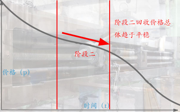 机床高价回收的诀窍四:阶段三，堆成山