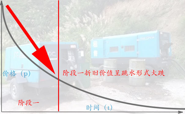 空压机高价回收的诀窍二:阶段一，快加急