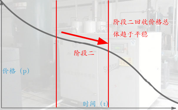 空压机高价回收的诀窍三:阶段二，看一看
