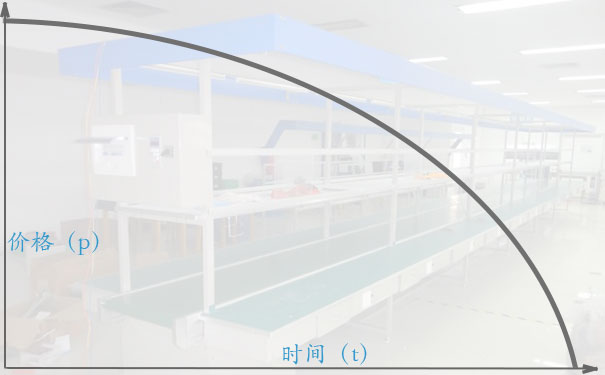 二手流水线使用价值贬值曲线
