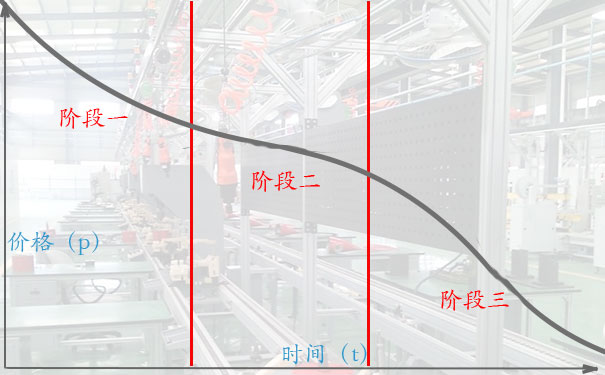 流水线高价回收的诀窍一:流水线卖的早，价格少不了