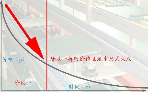 流水线高价回收的诀窍二:阶段一，快加急