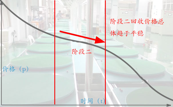 流水线高价回收的诀窍三:阶段二，看一看