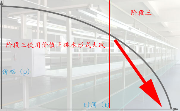 流水线高价回收的诀窍四:阶段三，堆成山