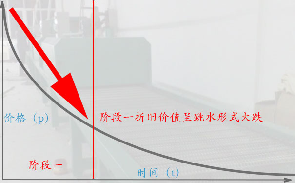 喷油拉高价回收的诀窍二:阶段一,快加急