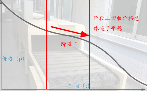 喷油拉高价回收的诀窍三:阶段二,看一看