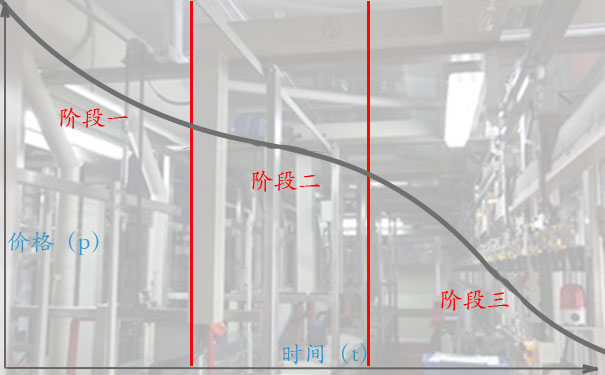 设备高价回收的诀窍一:设备卖的早,价格少不了