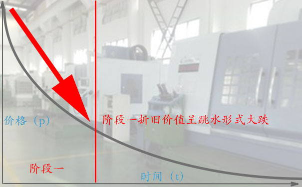 设备高价回收的诀窍二:阶段一,快加急