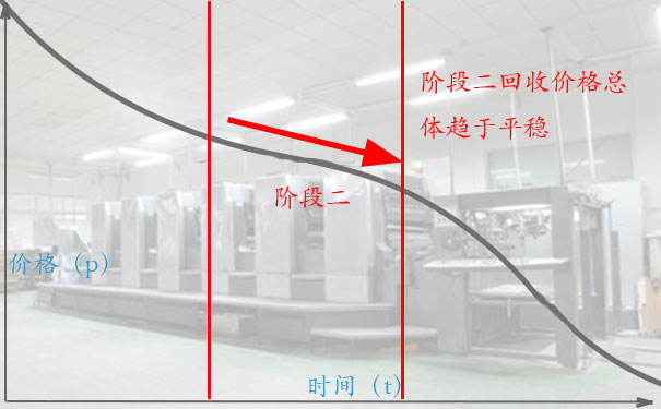 设备高价回收的诀窍三:阶段二,看一看