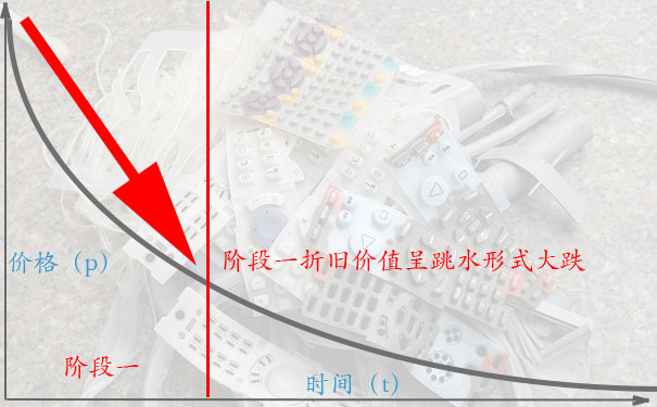 塑胶高价回收的诀窍二:阶段一,快加急