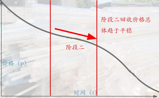 塑胶高价回收的诀窍三:阶段二,看一看