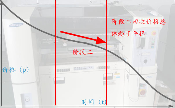 贴片机高价回收的诀窍三:阶段二，看一看