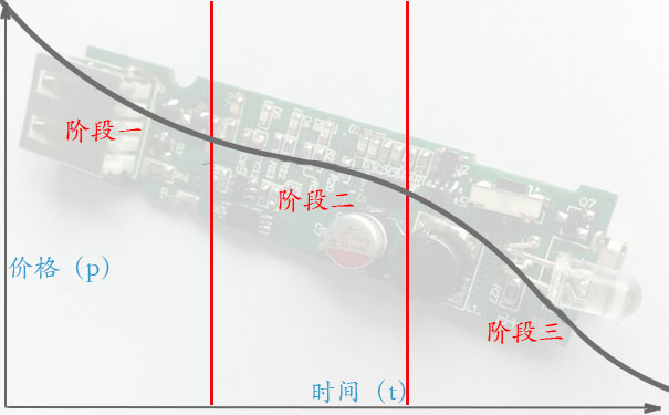 线路板高价回收的诀窍一:线路板卖的早,价格少不了