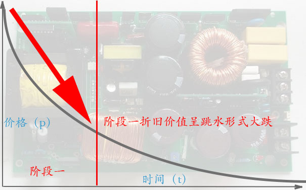 线路板高价回收的诀窍二:阶段一,快加急