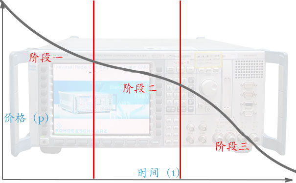 二手仪器回收价格曲线